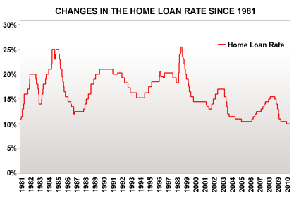 Changes in the Home Loan Rate - South Africa